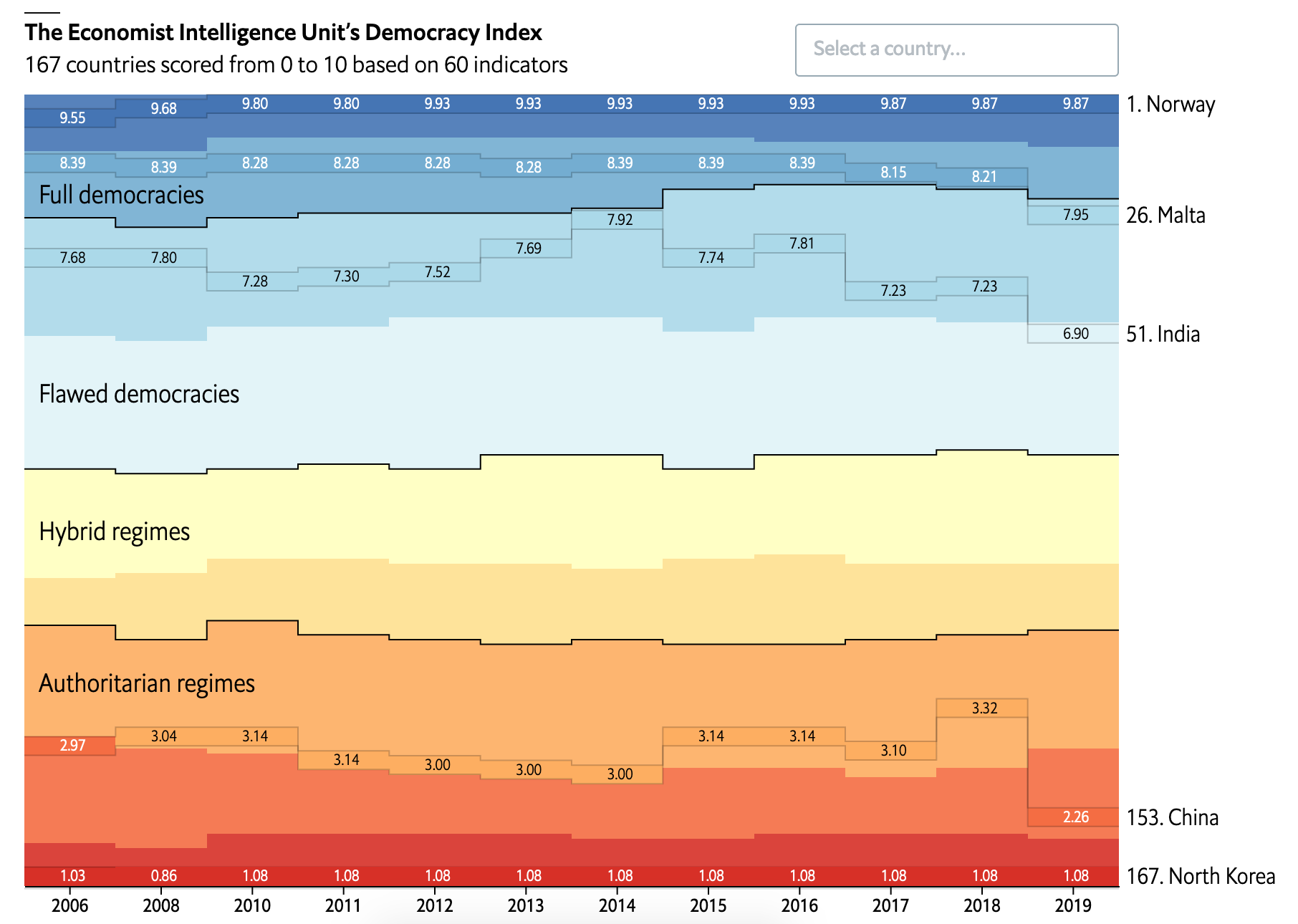  Democracy Index